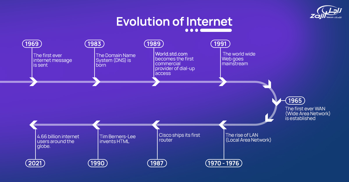Qual è la breve storia di Internet?