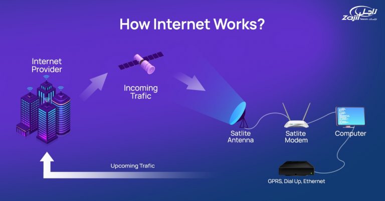 What is internet & How the Internet Works- Zajil Telecom